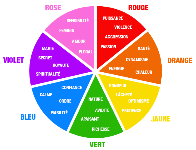 roue des couleurs et significations