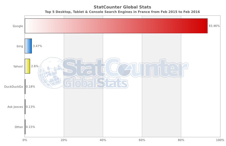 StatCounter-search_engine-FR-monthly-201502-201602-bar