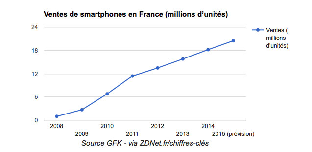 vente-smartphone-france