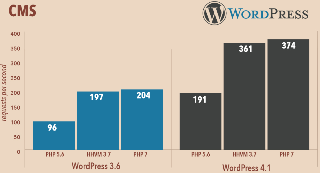 wordpress-php7
